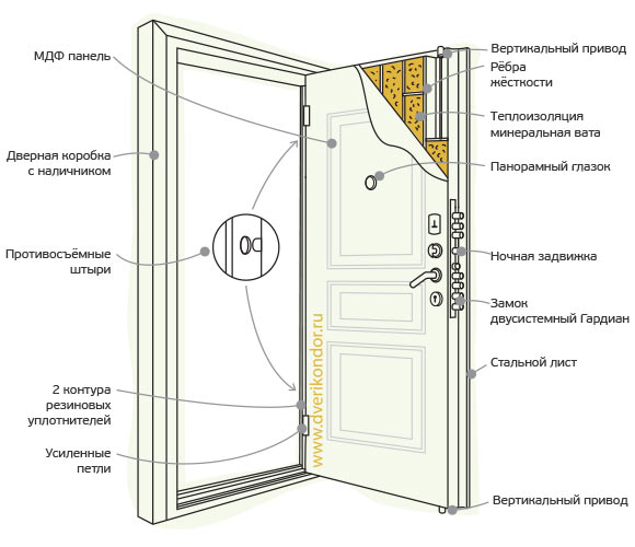 Схема двери Кондор М3 Люкс